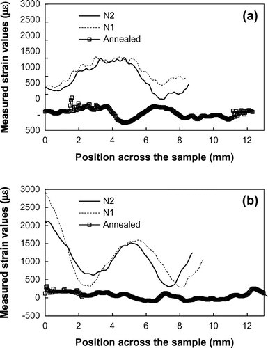 Figure 10. Cross sections (55 μm –wide) through the strain maps of three samples calculated for (2 0 0) Bragg edge shown in Figure 8(b). The dashed lines of Figure 8(b) indicate the position of cross sections in the samples. (a) Cross sections parallel to the growth layers (along the X-axis), (b) cross sections along the sample built direction (along the Z-axis).
