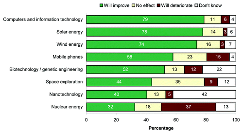 Figure 3. Optimism and pessimism for eight technologies in 2005.Citation17