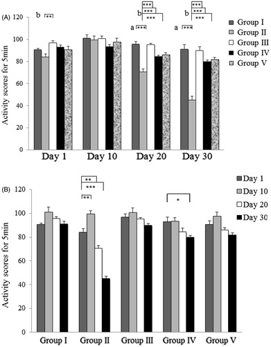 Figure 6. Effect of EECR on the locomotor activity using an actophtometer. (A) Comparison among day 1, day 10, day 20, and day 30. (A(a)) Group I versus Group II, (A(b)) Group II versus Groups III, IV, and V, and (B) within each group, day 1 versus 10, 20, and 30 d. *Significant difference, *p < 0.05, **p < 0.01, ***p < 0.001. Group I, vehicle control; Group II, sodium nitrite-treated animals (negative control); Group III, pyritinol, galantamine, and sodium nitrite (positive control); Group IV, EECR 200 mg/kg and sodium nitrite; Group V, EECR 400 mg/kg and sodium nitrite. Values are expressed as mean ± SEM from six male animals in each group.