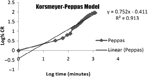 Figure 6. Korsmeyer–Peppas Model, where Log% CR represents Log percentage cumulative release.