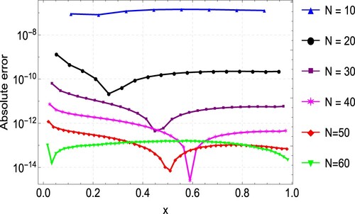 Figure 11. Error plots for the approximation of Example 6.4 for varying values of N.