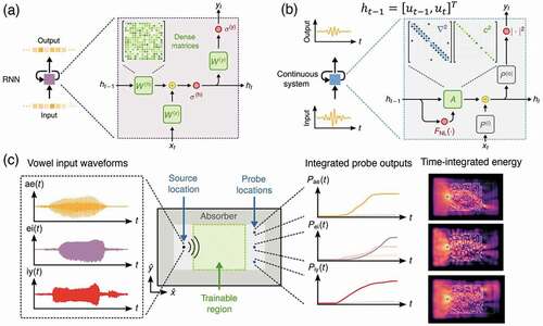 Figure 16. (a] Illustration of a recurrent neural network at time step t. (b) Illustration of the recurrent representation of the physical wave system. [c) A vowel classification task on an optical analog recurrent neural network. x(t) is the waveform input signal at the source location. Px(t) is the output signal at different probe locations. Figure reproduced from .Citation189