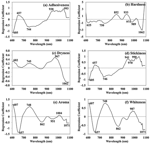 FIGURE 6 Regression coefficient plots of optimum models for evaluation of sensory quality of cooked rice. (a) Adhesiveness; (b) hardness; (c) dryness; (d) stickiness; (e) aroma; and (f) whiteness.