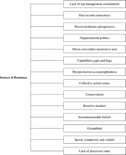 Figure 2. Resistance checklists; sources perspectives (Vrhovec et al., Citation2015).