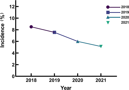 Figure 1 Incidence of necrotizing enterocolitis in preterm infants from 2018 to 2021.