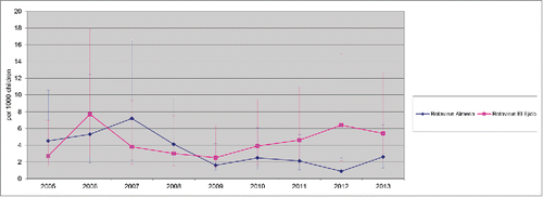Figure 2. Rate of Rotavirus hospitalizations 2005–2013 (95% CI) Hospitalizations due to Rotavirus (cases per 1,000 in children <2 y old population) in Hospital Torrecárdenas, Almería city and Hospital Poniente (El Ejido city) between 2005 and 2013. AGE, acute gastroenteritis. Annual rate of hospitalization was estimated using as denominator the number of newborns in birth cohorts during the present year and the previous year, and the obtained figure was divided by 2 CI: Confidence Interval.