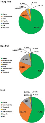 Figure 2. Biochemical composition of young and ripe fruit and seeds of jackfruit (APAARI Citation2012).