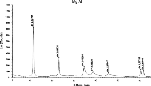 Figure 1.  XRD spectrum of reconstructed Mg–Al hydrotalcite.