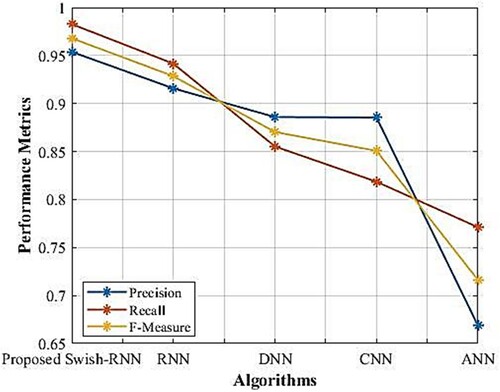 Figure 6. Comparative analysis of proposed S-RNN based on precision, recall and F-Measure.