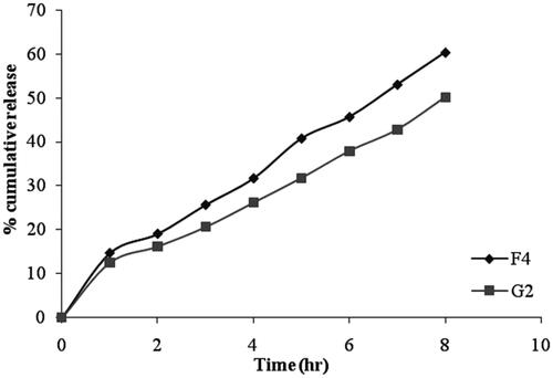 Figure 8. Comparative study for in-vitro drug release from niosome (F4) and niosomal gel (G2).