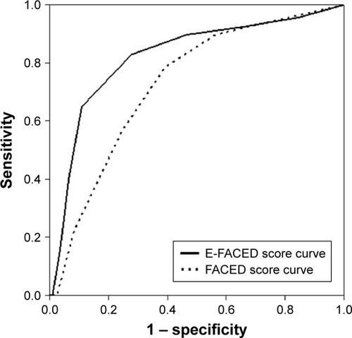 Figure 2 Comparative AUC-ROC for the prediction of at least two exacerbations per year.