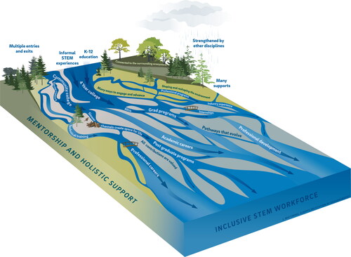 Figure 1. A braided river illustration of a holistic STEM workforce career development model.Figure reproduced from Batchelor et al. (Citation2021) with permission. Image by J. Matthews, Scripps Institution of Oceanography.