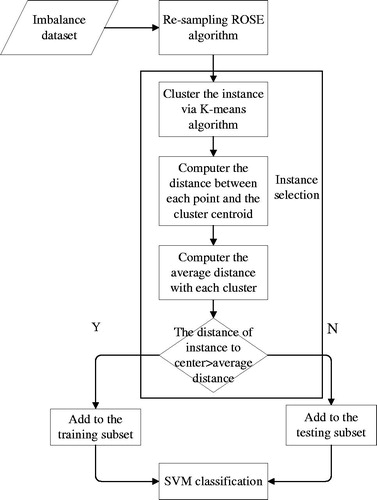 Figure 1. Block diagram for the proposed classification model.