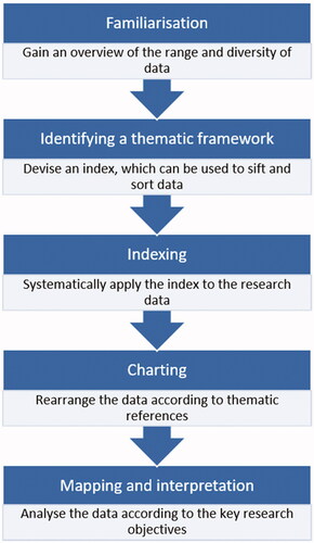 Figure 1. Stages of Framework Analysis (adapted from Ritchie & Spencer, Citation1994).