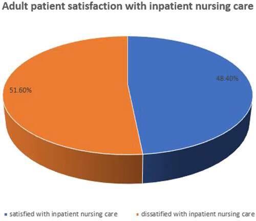 Figure 1 Adult patient satisfaction with inpatient nursing care in public hospitals of Eastern Amhara region, northeastern Ethiopia, 2020.