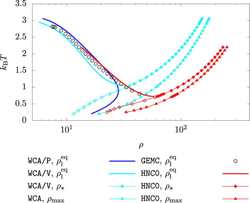 Figure 11. Liquid phase density at saturation (ρleq) shown with the onset of mechanical instability (ρ⋆) and the maximum density (ρmax) above which iterative solution of Equations (Equation7(7) hr(r)=cr(r)+ρ∫cr(|r−r′|)hr(r′)dr′(7) ) and (Equation8(8) cr(r)=hr(r)−ln⁡[hr(r)+1]−βϕr(r),(8) ) fails. Wd=1.024. An open symbol for ρ⋆ indicates a negative pressure.