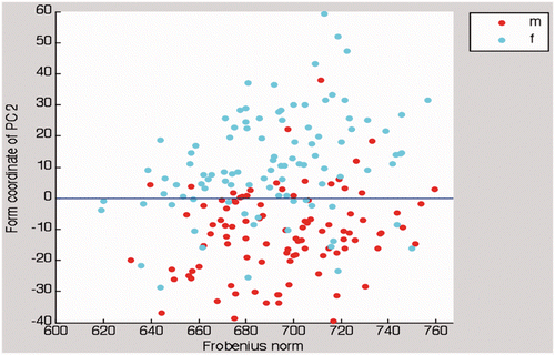 Figure 6. In this scatter plot, there is clear clustering of sexes related to PC2. As in Figure 5, females (cyan dots) and males (red dots) distribute equally along the abscissa.