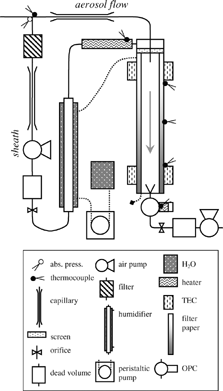 Fig. 2Operational and flow schematic of the streamwise thermal gradient CCN instrument.