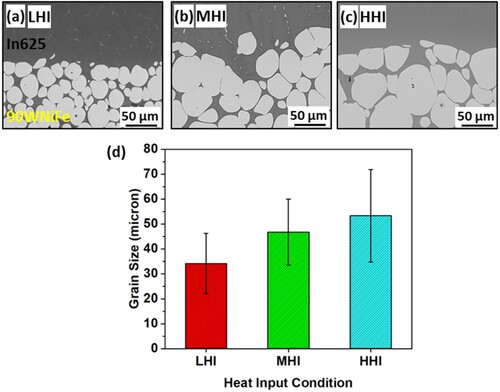 Figure 13. SEM Images of BS interface: (a) LHI, (b) MHI, (c) HHI, and (d) comparison of W grain size.