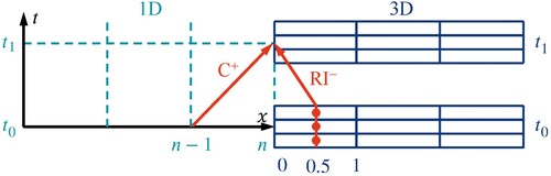 Figure 2. Schematic of 1D-3D coupling.