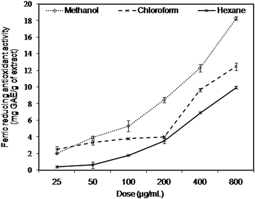 Figure 4. Ferric reducing–antioxidant power (FRAP) of A. rutifolia leaf extracts.