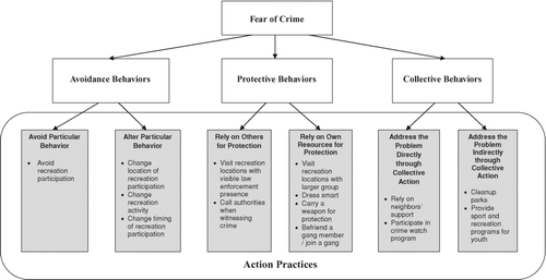 Figure 1 Reactions to the fear of crime and their relation to recreation behavior.