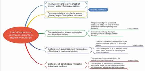 Figure 2.AQ8 Research target and related questions