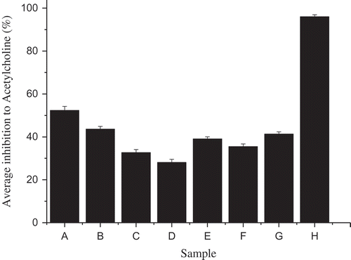 Figure 2. Inhibition ratios of samples to acetylcholine. A, Yongchuan douchi; B, Yangjiang douchi; C, Buerjia red oil sufu; D, Buerjia white sufu; E, Wangzhihe red oil sufu; F, Wangzhihe white sufu; G, Wangzhihe stinky tofu; H, Galantamine.Figura 2. Proporciones inhibitorias de muestras de acetilcolina. A, douche de Yongchuan; B, douchi de Yangjiang; C, sufu en aceite rojo de Buerjia; D, sufu blanco de Buerjia; E, sufu en aceite rojo de Wangzhihe; F, sufu blanco de Wangzhihe; G, tofu maloliente de Wangzhihe; H,Galantamina.