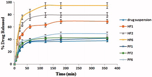 Figure 4. Comparative in vitro release profile of nanoemulsions prepared by SE (PF1, PF2 and PF6) and HPH (HF1, HF2 and HF6) and RU suspension in phosphate buffer (pH 6.8).