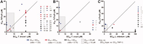 Figure 5. Correlation between on-target (in vitro) and anti-trypanosomatid (in vivo) activity for selected TryS hits. For the most potent inhibitors of TryS from different trypanosomatid species, the IC50 and EC50 values are plotted. Compounds showing different correlations for the quotient IC50/EC50 are shown in different colours (blue: IC50 > EC50, red: IC50 ≈ EC50 and black: IC50 < EC50). The dashed line denotes a correlation for IC50/EC50 = 1. Compounds inside the grey box are hits against the corresponding TryS (IC50 ≤ 25 μM) and parasite species (EC50 ≤ 10 μM). Those hits that, in addition, present a selectivity index > 10 are highlighted with * in the plot’s legend. The results are shown for (A) Trypanosoma brucei TryS and bloodstream parasites, (B) Trypanosoma cruzi TryS and amastigote stage and (C) Leishmania infantum TryS and amastigote stage.