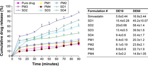 Figure 2 Dissolution profiles and parameters of raw simvastatin powder and its SDs and PMs with poloxamer 188 (n=3).