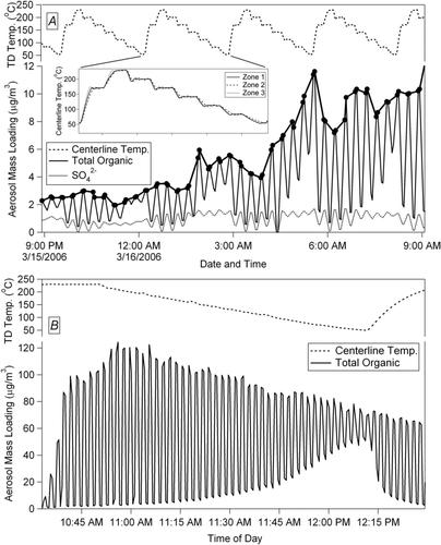 FIG. 7 Example data showing fast temperature-cycling and resultant AMS mass loadings after passing through TD. (a) Standard ambient field campaign operation with 10-minute valve switches (MILAGRO), with total organic and sulfate signals shown. (b) Modified quicker-stepping laboratory experiment operation with constantly changing TD temperature and 1-minute valve switches (FLAME).