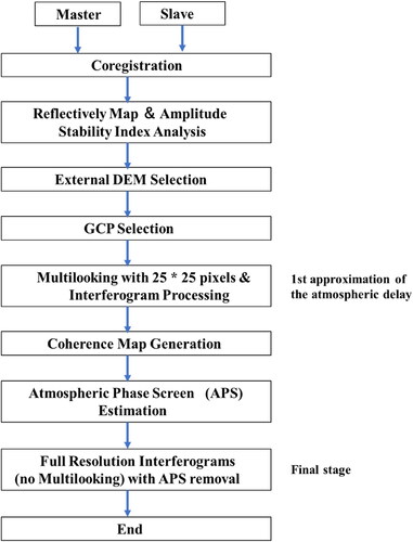 Figure 5. Flowchart of SARPROZ processing with APS removal.