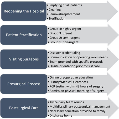 Figure 2 Process to reopen a “non-COVID” hospital after COVID-19 surge for elective surgery.