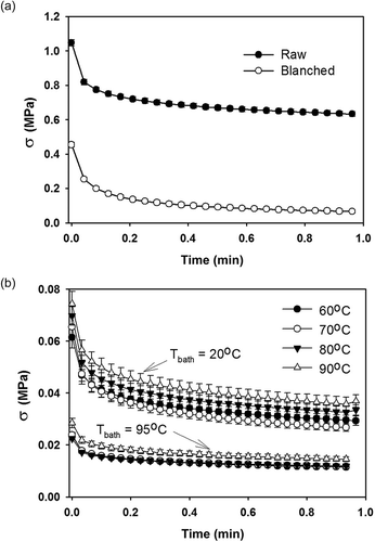 Figure 3 Influence of temperature of drying and rehydration on (a) stress relaxation curves for raw and blanched carrots and (b) dried carrots rehydrated at 20 and 95°C for 180 and 10 min, respectively.