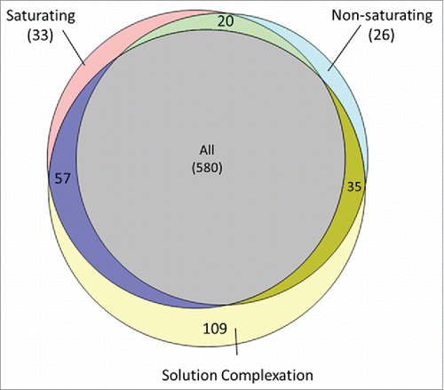 Figure 2. Distribution of HCP identifications among the saturating, non-saturating and solution complexation groups. HCP identification was highly similar between the saturating and non-saturating conditions with few unique identifications to either group (< 4%). Solution complexation before bead addition yielded unique HCP identifications compared with the direct bead binding methods (∼13%).