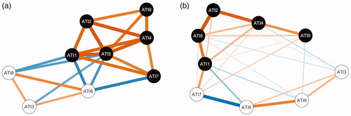 Figure 5. EGA for the complete data without outliers using TMFG (a) showed better fit (TEFI = −4.97) supporting two-dimensional structure. Edges represent the partial correlations between items.