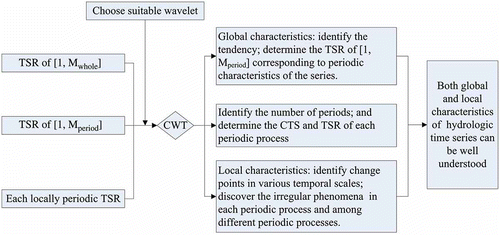 Fig. 2 Analytical process of hydrological time series by the CWT procedure proposed. CWT: continuous wavelet transform; TSR: temporal scale range; CTS: central temporal scale.