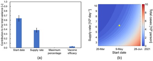 Figure 2. The results of sensitivity analysis to find critical parameters of vaccinations. a. Global sensitivity analysis using Sobol’ method. The vertical and horizontal axes represent contribution to the total variance, and vaccine-related parameters, respectively. The error bars show the 95% confidence interval. b. Contour line plot showing the impact of vaccination campaign start date and vaccine supply rate (daily number of vaccinations) on the total number of cases of COVID-19 in Japan. The maximum percentage of population vaccinated and the vaccine efficacy were fixed in this simulation. The star mark shows the result when all four parameters varied in the sensitivity analysis were fixed at their base values.