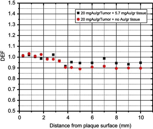 Figure 11 Effect of 5.7 mgAu/grTissue in the tissues outside the tumor for 20 mgAu/grTumor inside the tumor. DEFs were measured at the central axis of plaque.