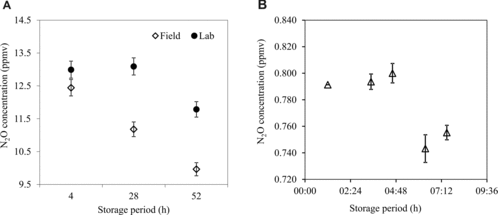 Figure 3. Retention of N2O in gas-tight syringes. Results from a long duration (A) and a short duration (B) experiment is shown here.