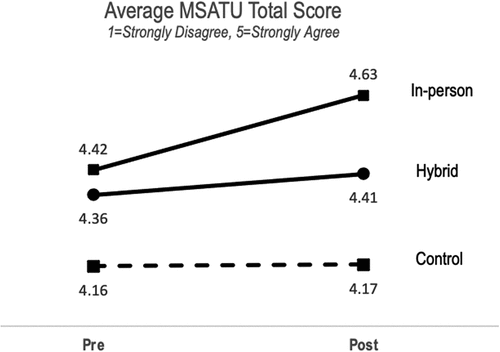 Figure 2. Mean total medical student attitudes toward the underserved (MSATU) score for hybrid and in-person curriculum cohorts.