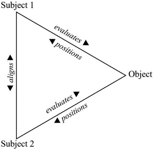 Figure 1. The stance triangle (reproduced based on Du Bois Citation2007, 163).