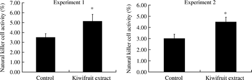 Figure 5.  Natural killer cell activity in mice fed with kiwifruit extract and non-kiwifruit extract control diet on day 11 (Experiment 1) and day 29 (Experiment 2). Values are shown as means with the standard error bars. n=18 mice in each group, except n=17 in kiwifruit extract group in Experiment 2, *p<0.05.