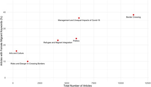 Figure 2. Topic clusters and share of articles with female migrant keywords.