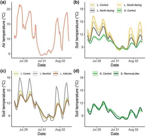 Figure 4. Time series of six consecutive days of (a) the air temperature, (b) the soil temperature in the plots without treatment, (c) the soil temperature in the lichen plots with treatment, and (d) the soil temperature in the shrub plots with treatments. Each time series is the mean of all sensors per treatment with the standard error (shaded areas). Only the treatments with a significant effect on the soil temperature variables are displayed. See Table 1 for details on the treatments.