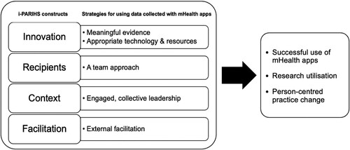 Figure 1. Summary of strategies for using data collected with mHealth apps mapped to the i-PARIHS framework