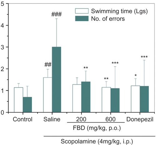 Figure 2.  Effects of aqueous extracts of FBD on memory dysfunction in mice induced by scopolamine in water maze test. Data represent means ± SD of 10 mice per group. ##p < 0.01, ###p < 0.001 compared with control group; *p < 0.05, **p < 0.01, ***p < 0.001 compared with saline-treated group.