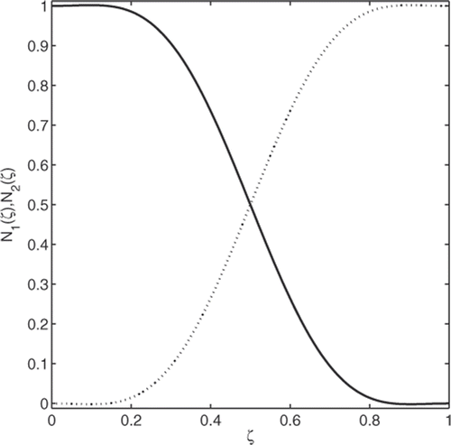 Figure 2. The shape functions of rod element (—), (- - -).