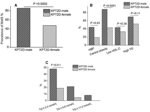 Figure 2 Gender differences of metabolic syndrome (MetS) and components in ketosis-prone type 2 diabetic (KPT2D) subjects.Notes: The prevalence of MetS (A), each MetS component (B), and different levels of serum triglyceride (TG) (C) in both male and female KPT2D subjects.